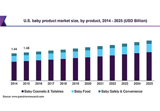 2019-2025年按產(chǎn)品、地區(qū)和細(xì)分市場預(yù)測的嬰兒用品市場規(guī)模、份額和趨勢分析報告